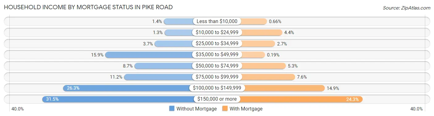 Household Income by Mortgage Status in Pike Road