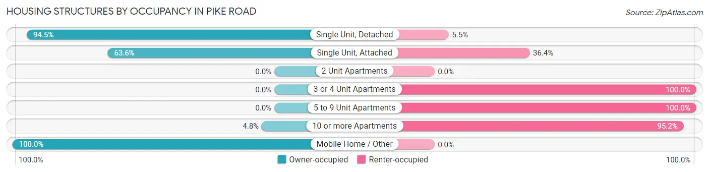 Housing Structures by Occupancy in Pike Road