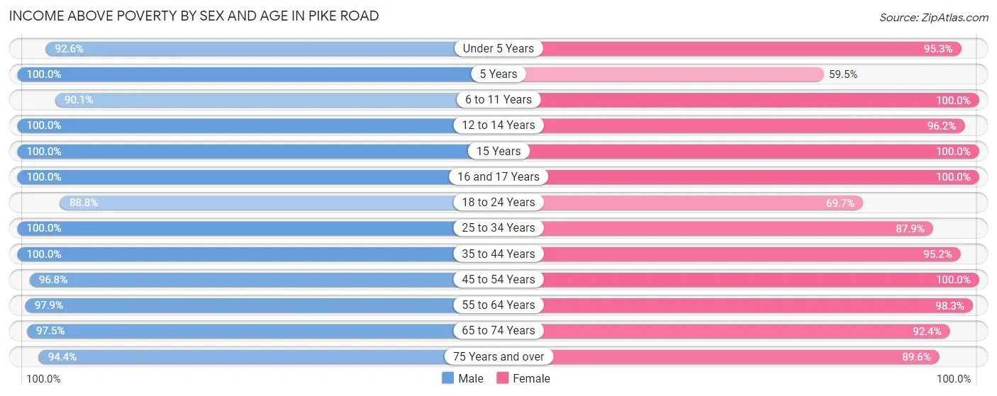 Income Above Poverty by Sex and Age in Pike Road
