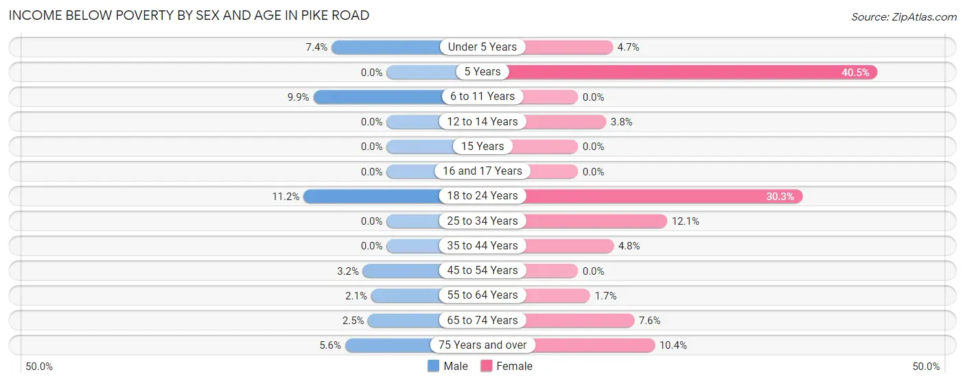 Income Below Poverty by Sex and Age in Pike Road