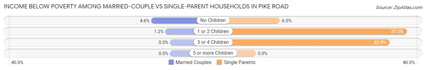 Income Below Poverty Among Married-Couple vs Single-Parent Households in Pike Road
