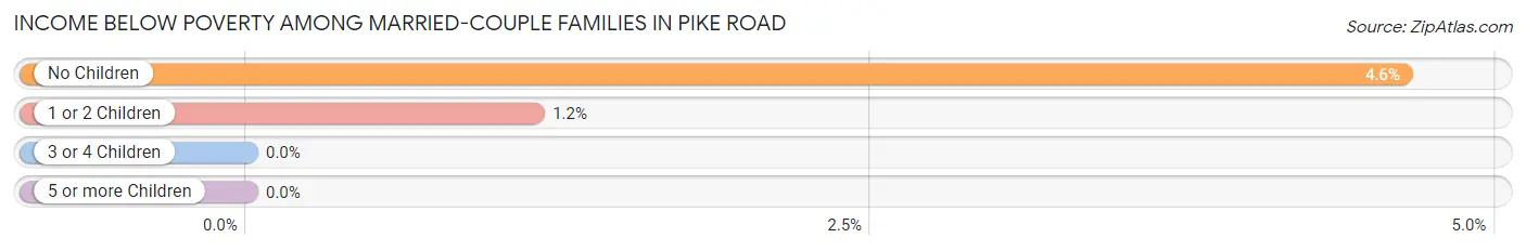 Income Below Poverty Among Married-Couple Families in Pike Road