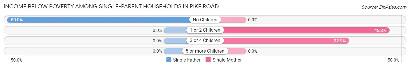 Income Below Poverty Among Single-Parent Households in Pike Road