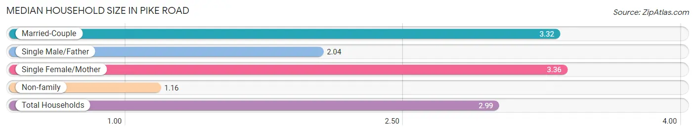 Median Household Size in Pike Road