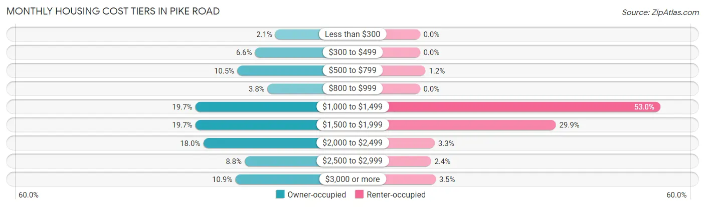 Monthly Housing Cost Tiers in Pike Road