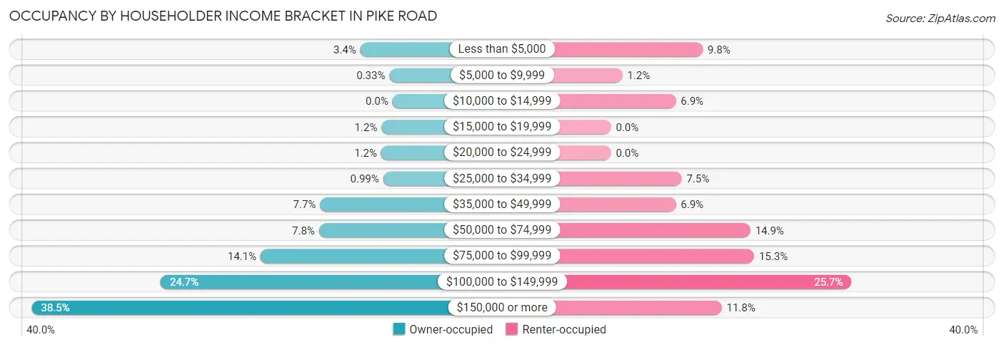 Occupancy by Householder Income Bracket in Pike Road