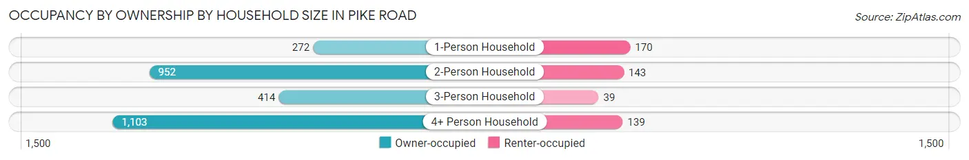 Occupancy by Ownership by Household Size in Pike Road