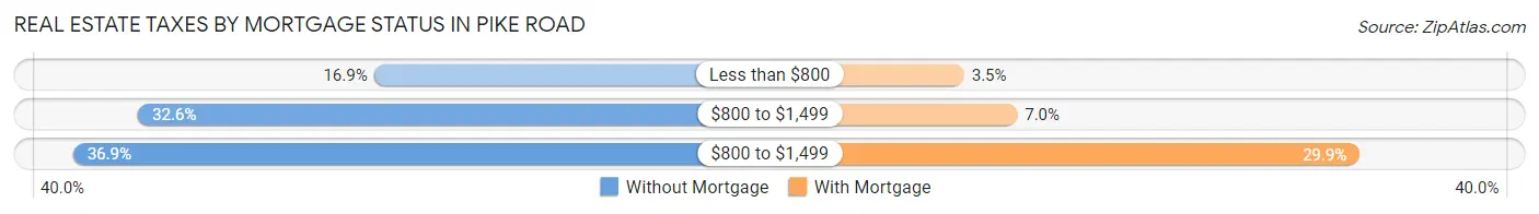 Real Estate Taxes by Mortgage Status in Pike Road