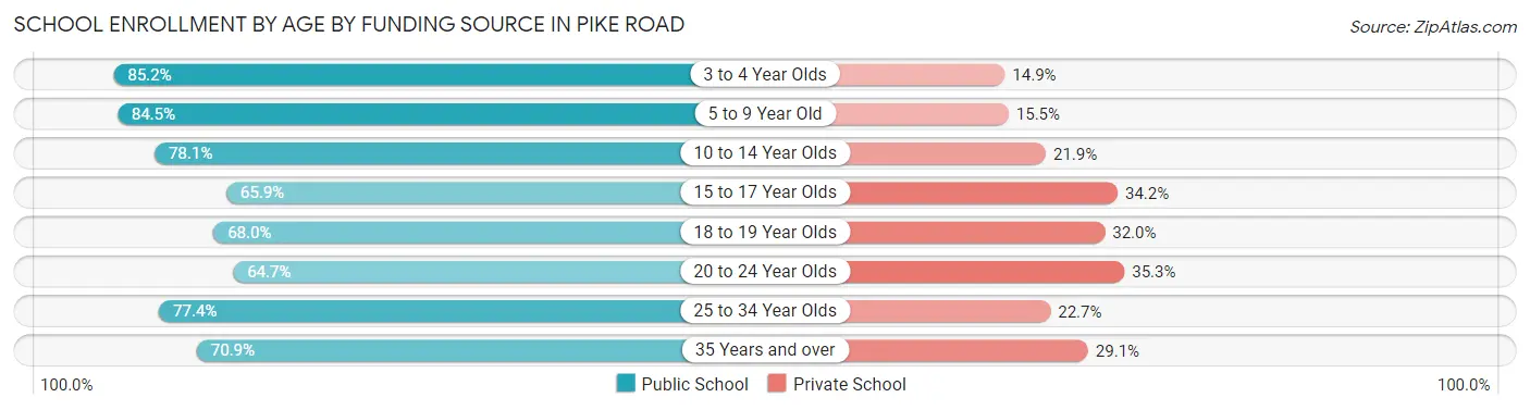 School Enrollment by Age by Funding Source in Pike Road