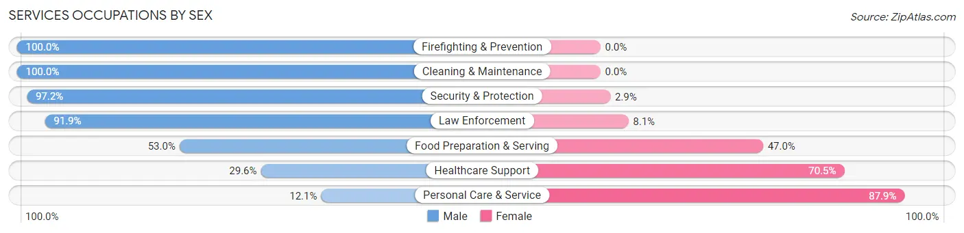 Services Occupations by Sex in Pike Road
