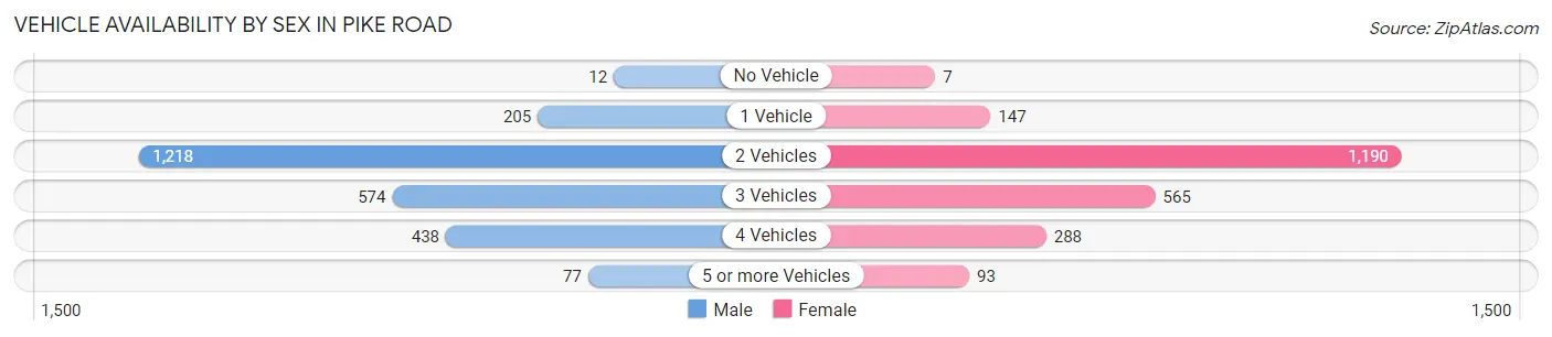 Vehicle Availability by Sex in Pike Road