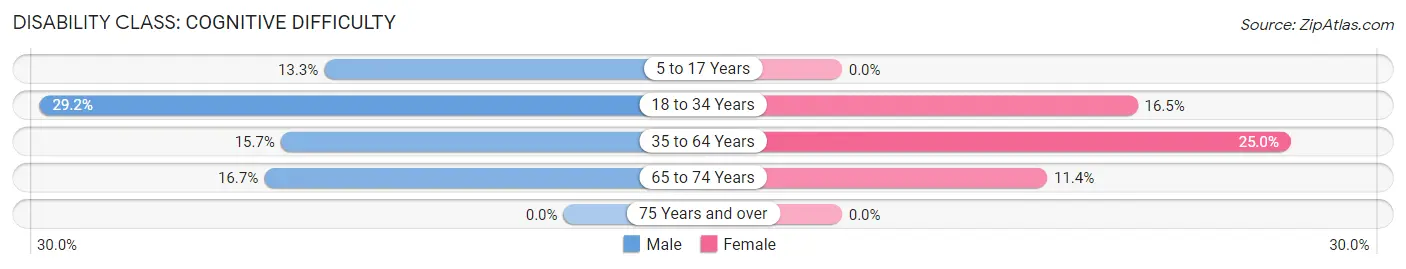 Disability in Pinckard: <span>Cognitive Difficulty</span>