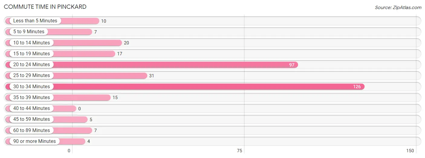 Commute Time in Pinckard