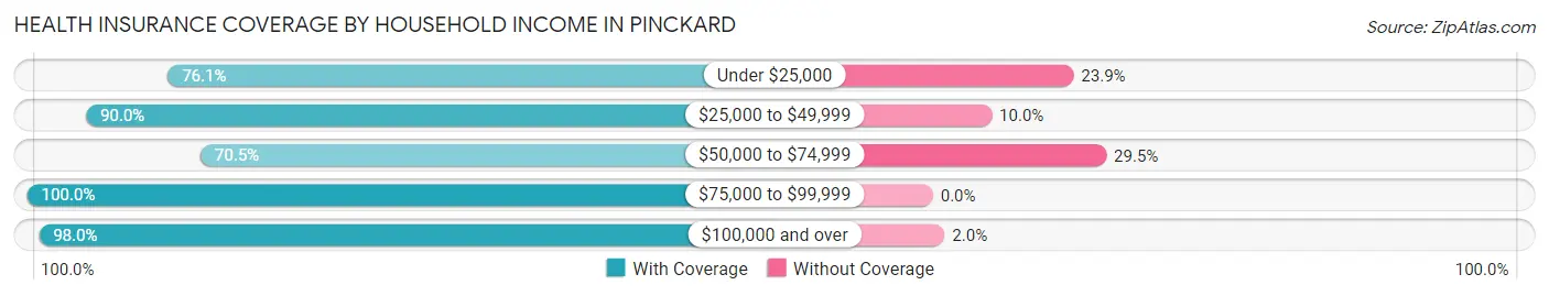 Health Insurance Coverage by Household Income in Pinckard
