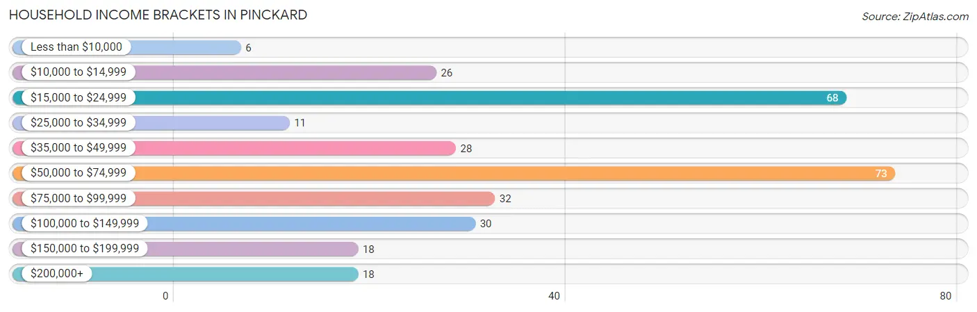 Household Income Brackets in Pinckard
