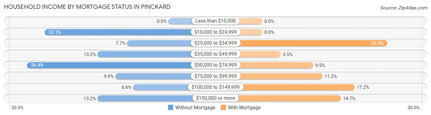Household Income by Mortgage Status in Pinckard