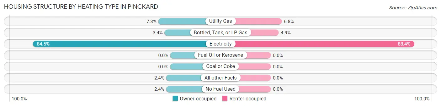 Housing Structure by Heating Type in Pinckard