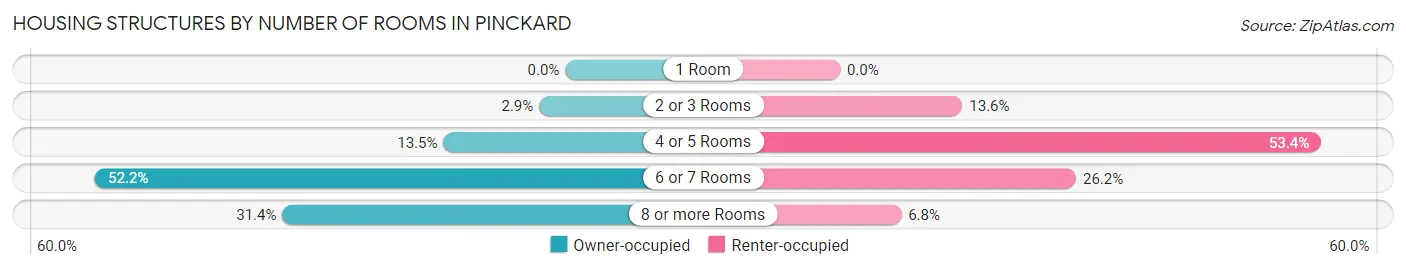 Housing Structures by Number of Rooms in Pinckard