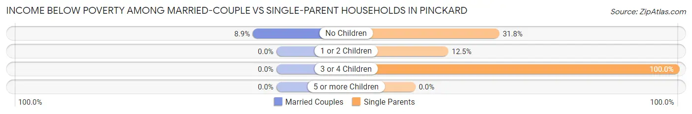 Income Below Poverty Among Married-Couple vs Single-Parent Households in Pinckard