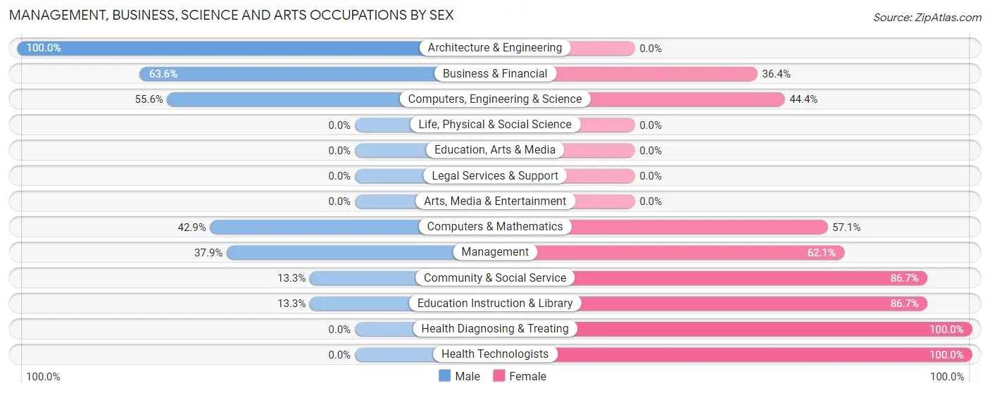 Management, Business, Science and Arts Occupations by Sex in Pinckard