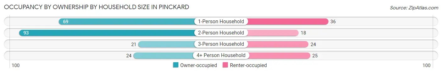 Occupancy by Ownership by Household Size in Pinckard