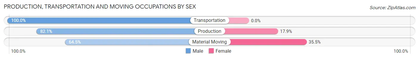 Production, Transportation and Moving Occupations by Sex in Pinckard