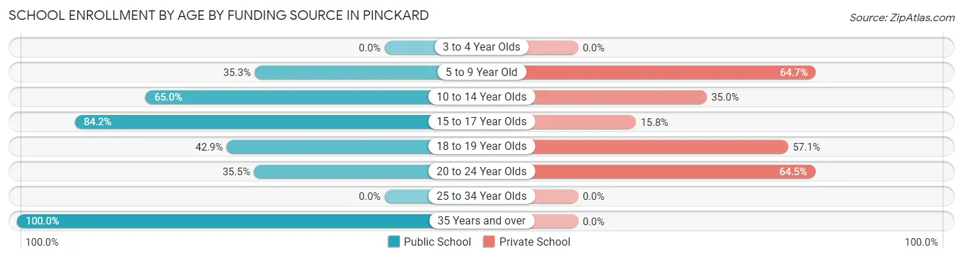 School Enrollment by Age by Funding Source in Pinckard
