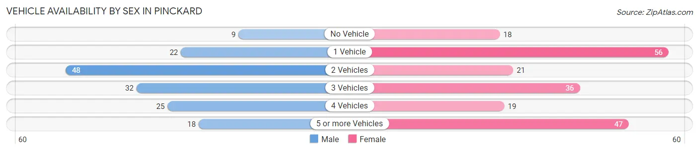 Vehicle Availability by Sex in Pinckard