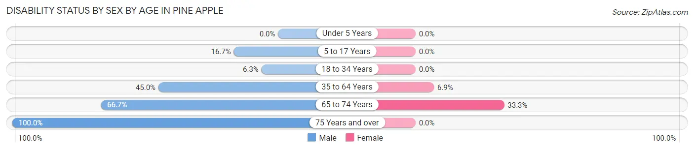 Disability Status by Sex by Age in Pine Apple