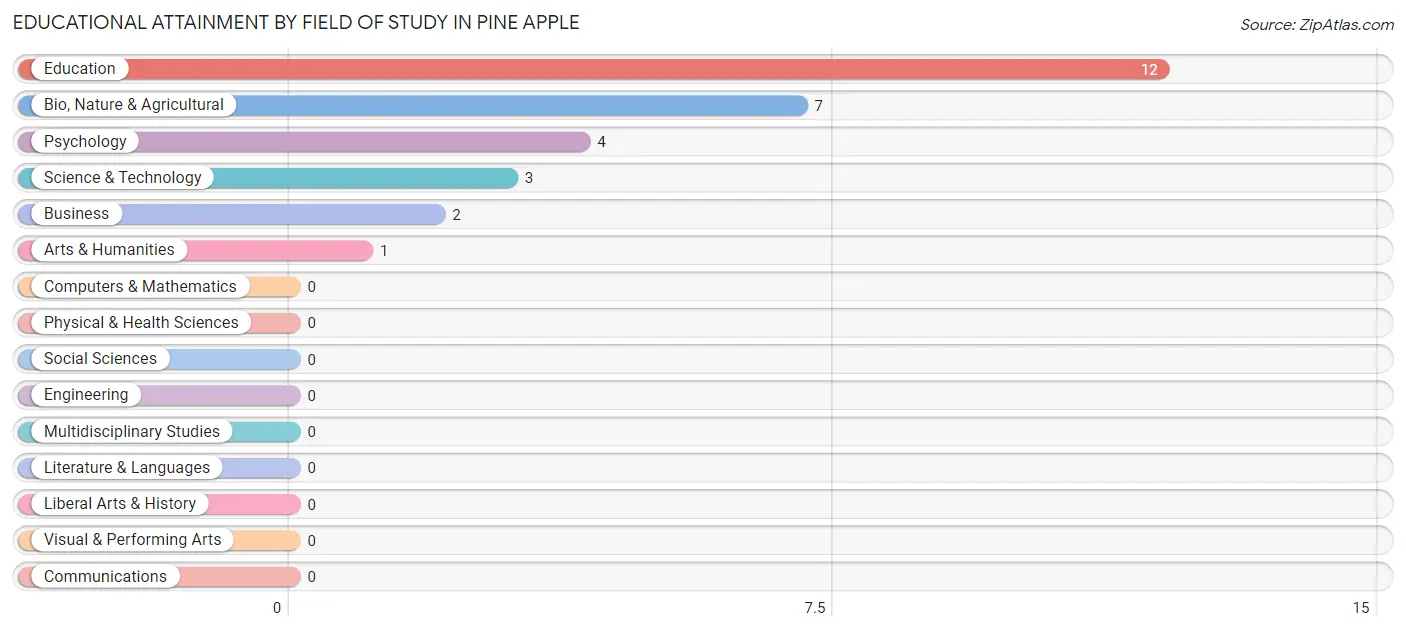 Educational Attainment by Field of Study in Pine Apple