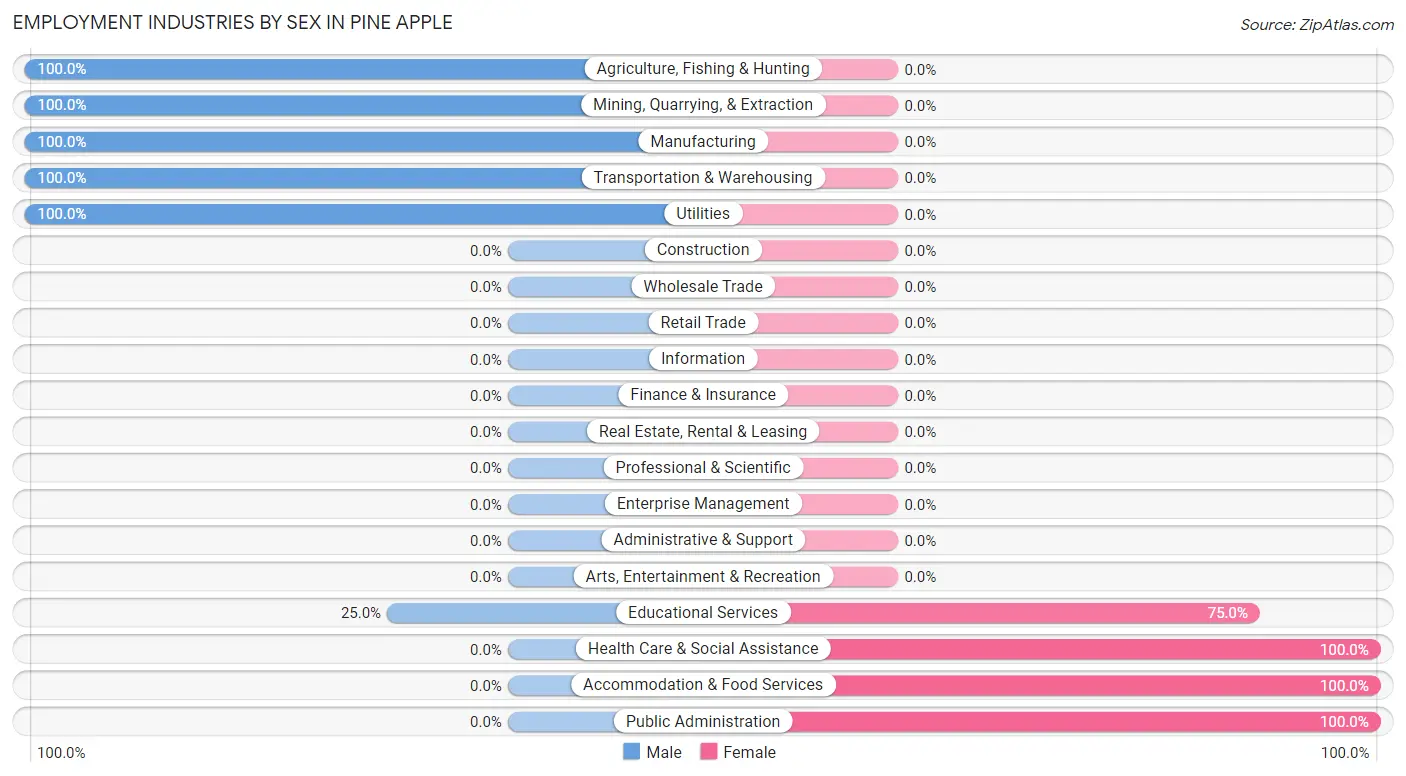 Employment Industries by Sex in Pine Apple