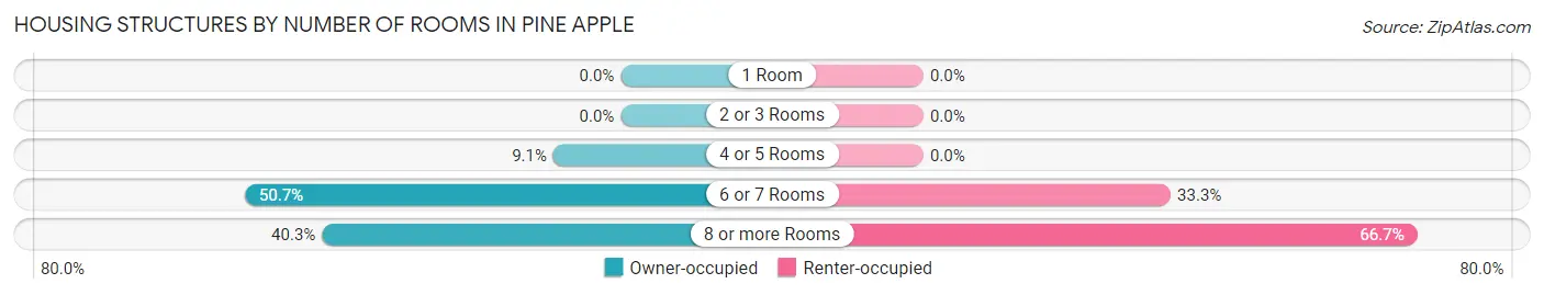 Housing Structures by Number of Rooms in Pine Apple