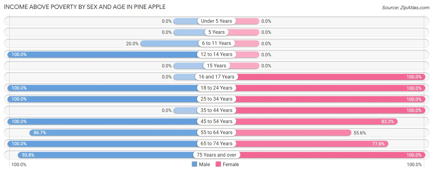 Income Above Poverty by Sex and Age in Pine Apple