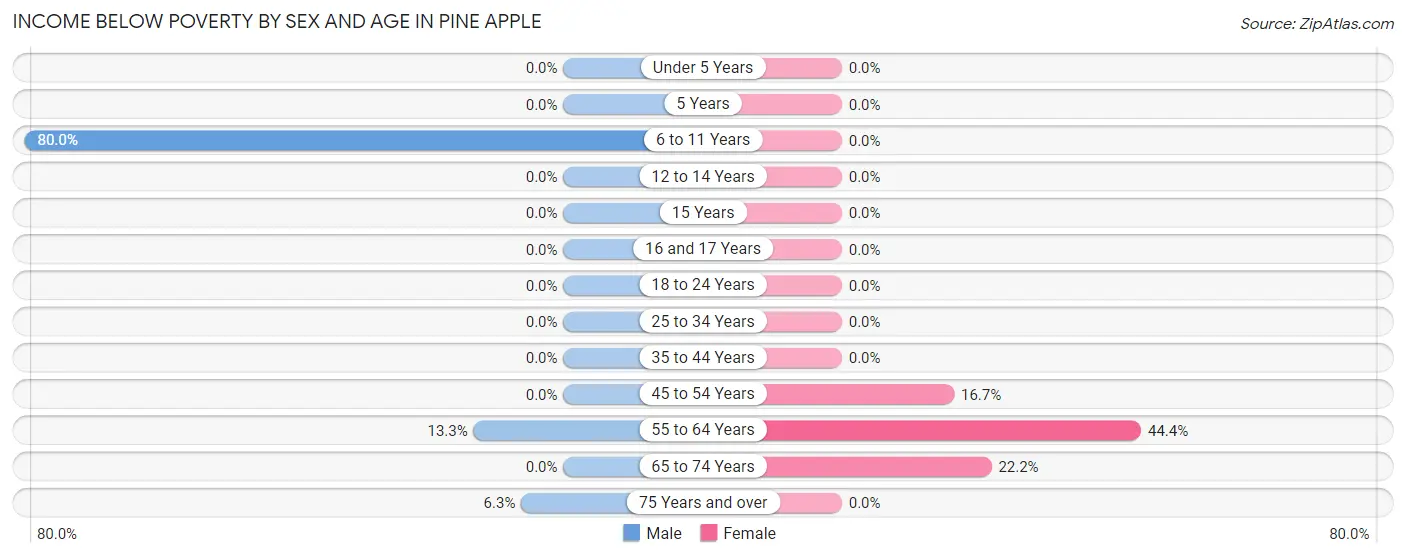 Income Below Poverty by Sex and Age in Pine Apple