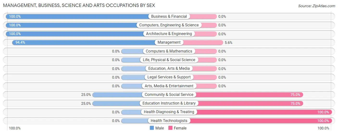 Management, Business, Science and Arts Occupations by Sex in Pine Apple