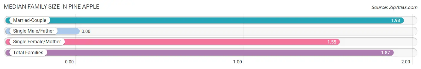 Median Family Size in Pine Apple