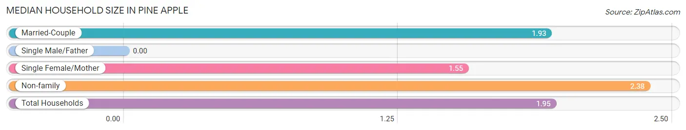 Median Household Size in Pine Apple