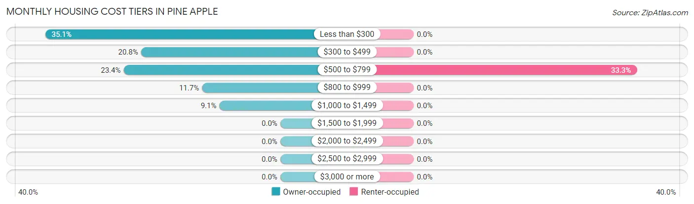 Monthly Housing Cost Tiers in Pine Apple