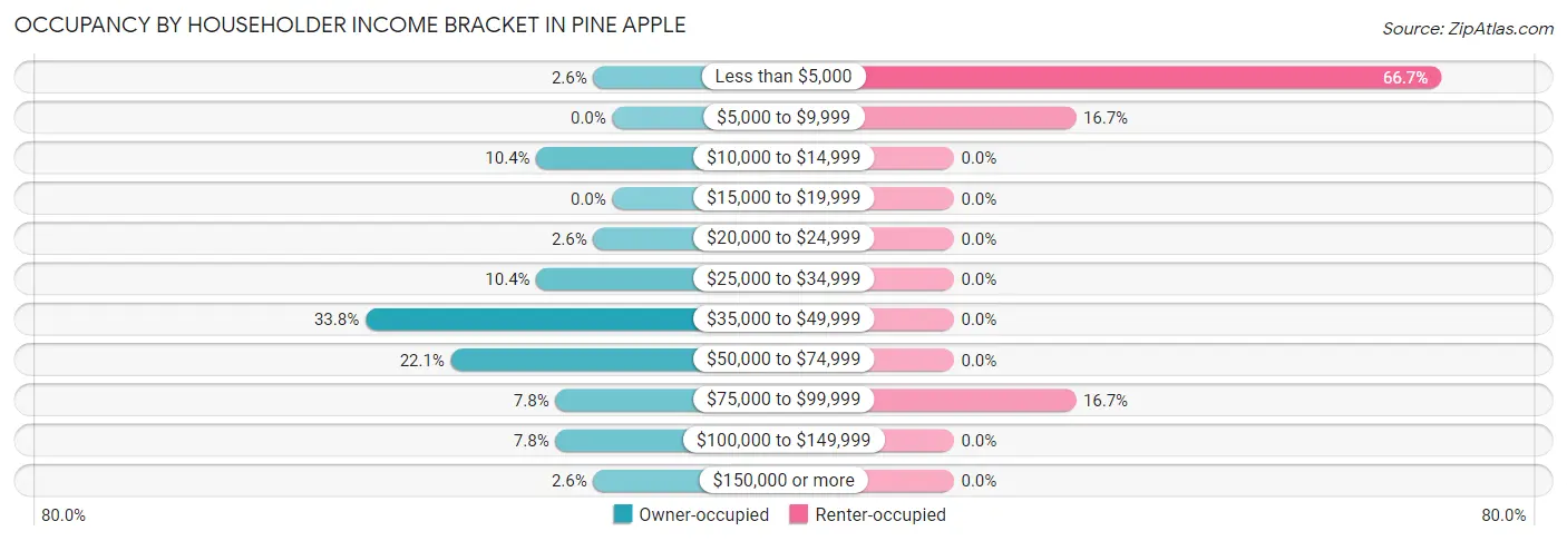 Occupancy by Householder Income Bracket in Pine Apple