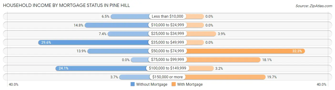 Household Income by Mortgage Status in Pine Hill