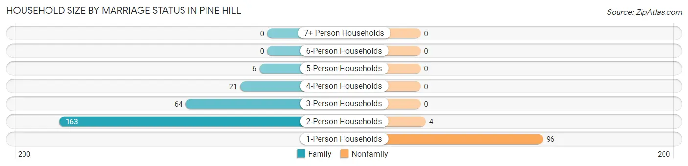 Household Size by Marriage Status in Pine Hill