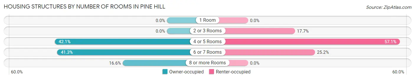 Housing Structures by Number of Rooms in Pine Hill