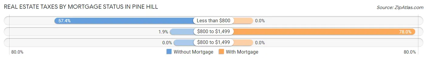 Real Estate Taxes by Mortgage Status in Pine Hill