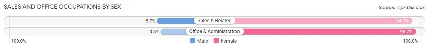 Sales and Office Occupations by Sex in Pine Hill