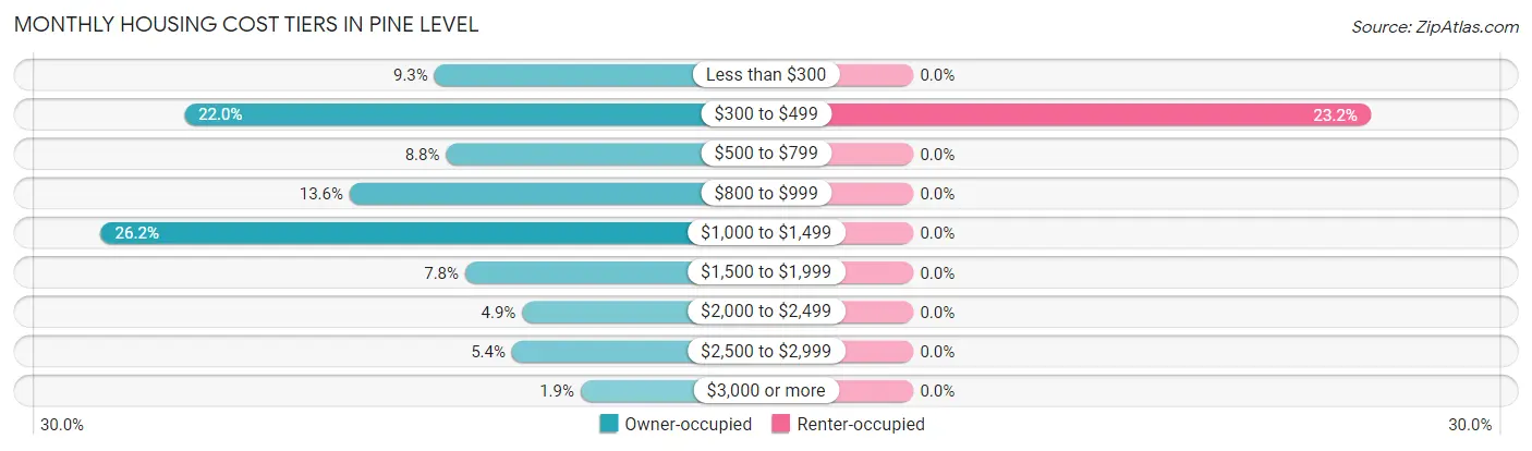 Monthly Housing Cost Tiers in Pine Level