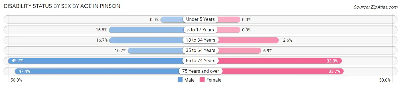 Disability Status by Sex by Age in Pinson