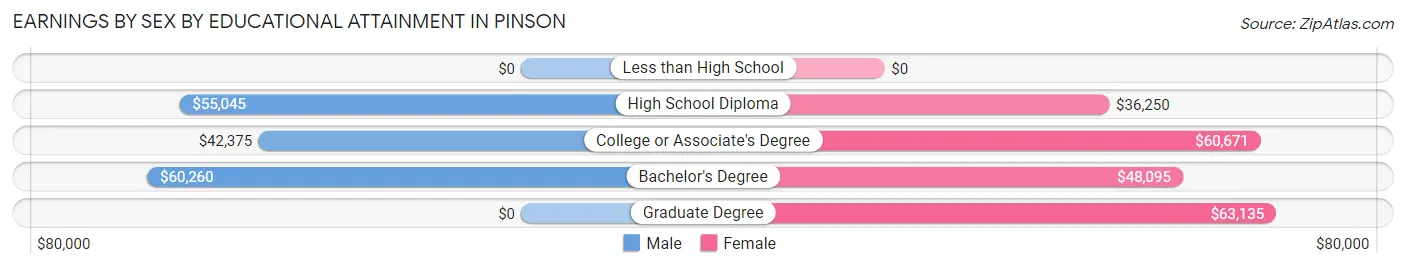 Earnings by Sex by Educational Attainment in Pinson