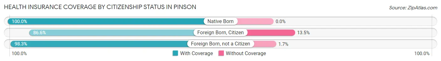 Health Insurance Coverage by Citizenship Status in Pinson