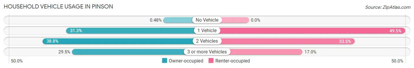 Household Vehicle Usage in Pinson