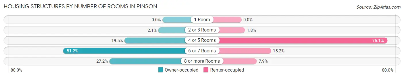Housing Structures by Number of Rooms in Pinson